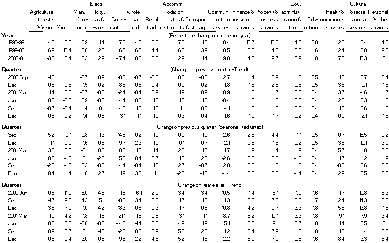 Table 3: Gross value-added by industry (chain volume measures)