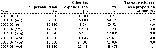Table 2.1: Total measured tax expenditures(a)
