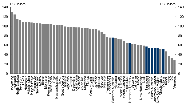 Chart 3: Capital per hour worked by state: United States and Australia, 2001