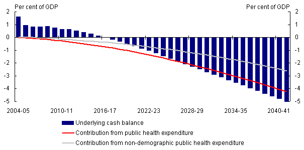 Figure 10: Projected Australian government primary budget balance 