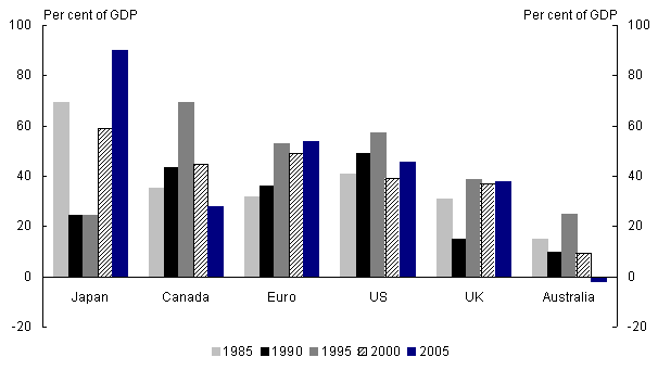 Figure 5: General government net debt in selected countries 