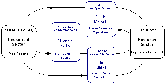 Figure 1: Simple flow diagram of a closed economy