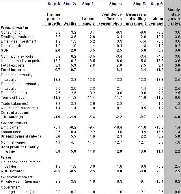 Table 4.1: Cum
ulative effects of a pandemic using the TRYM model (through-the-year growth unless otherwise specified)