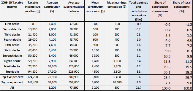 Table 2 - Actual distribution of superannuation tax concessions 2009-10