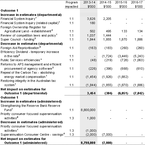 Table 1.3: Additional estimates and variations to outcomes from measures since 2013-14 Budget