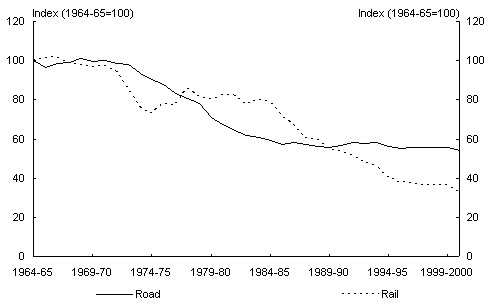 Chart 6: Australian Real Road and Rail Transport Costs 1964-65 to 2000-01