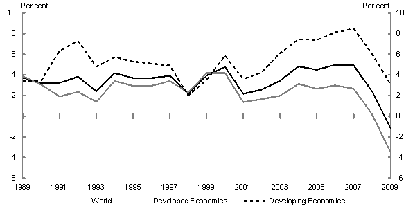 This chart shows the impact of the global financial crisis on the economic growth for the world, advanced economies and developing economies. Global GDP contracted by 1.1 per cent in 2009. Advanced economies collectively contracted by 3.3 per cent in 2009 while growth in the emerging economies slowed to 3.1 per cent.