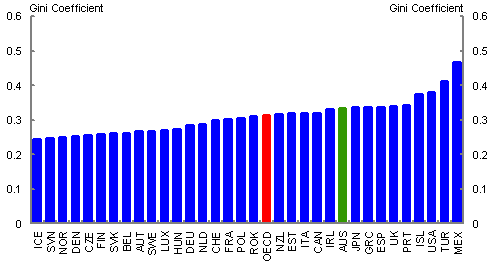 Chart 10: Gini coefficient for OECD nations at around 2010