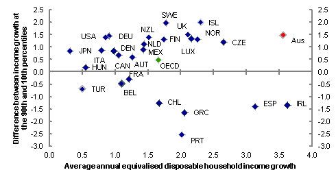 Chart 11: Average annual income growth for OECD nations plotted against the difference between income growth at the 90th and 10th percentiles from 1985 to 2008