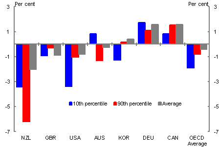 Chart 12: OECD household income growth between 2007 and 2010 for select OECD countries