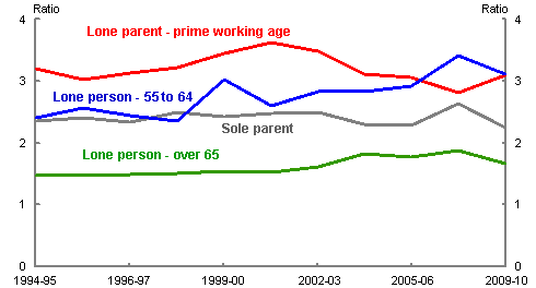 Chart 6: P80/P20 for different single household types in Australia from 1994 95 to 2009 10
