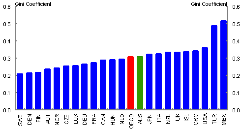 Chart 9: Gini coefficient for OECD nations at around 1995