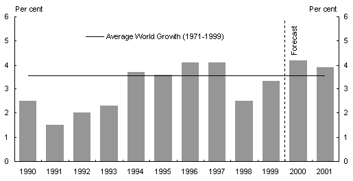 Chart 1: World GDP growth rates