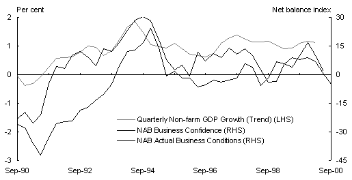 Chart 8: Business confidence and non-farm GDP