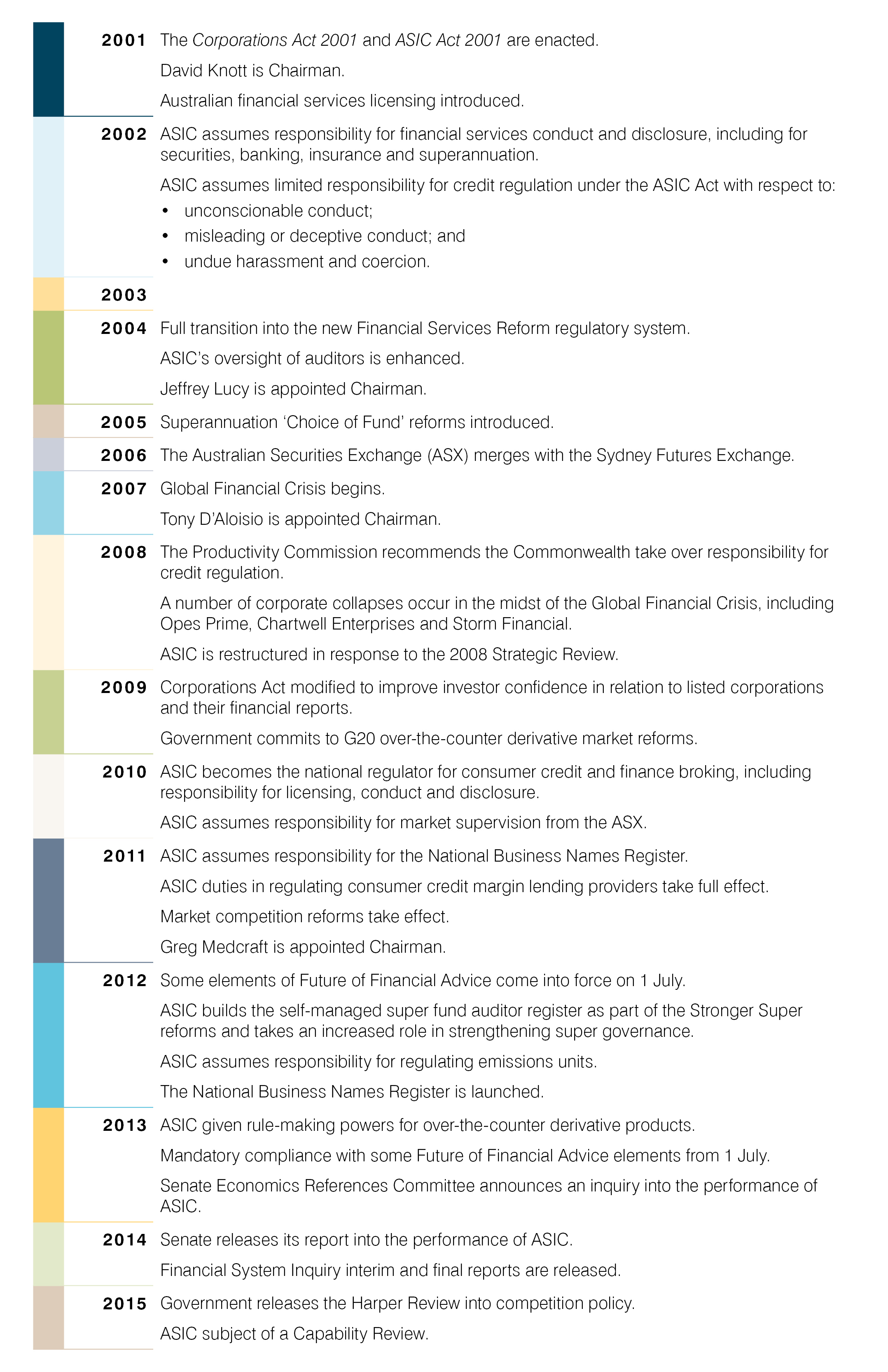 Figure 8: Overview of ASIC's history