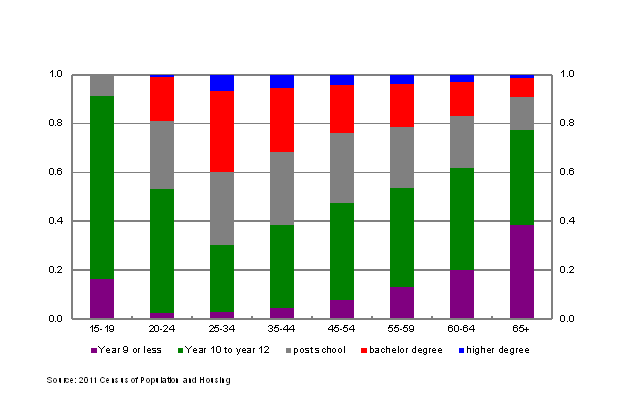 Chart 7: Female population proportions by level of education