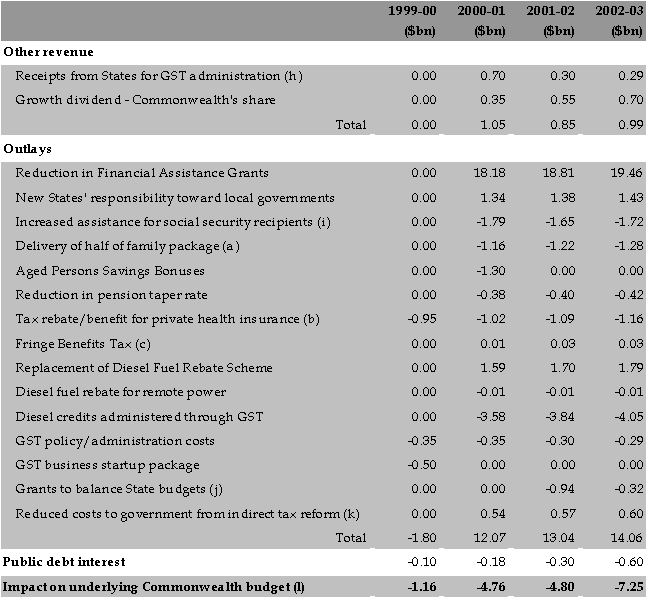 Revenue measures table: the complete package (continued)