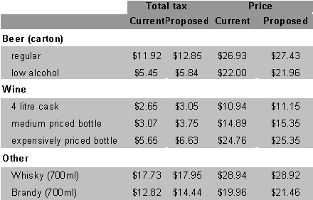 Table 2.1: Changes to alcoholic tax and prices