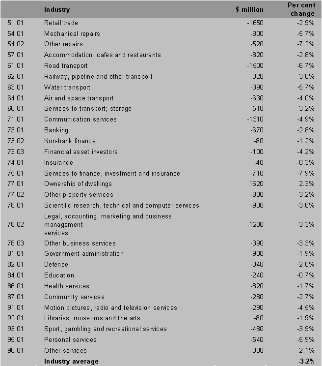 Cost effects (by industry) of indirect tax reform (continued)