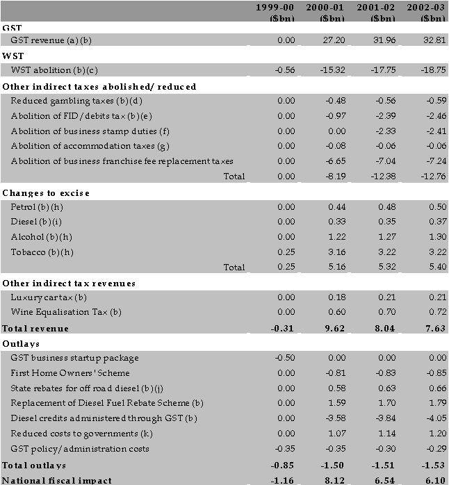 Revenue measures table: indirect tax