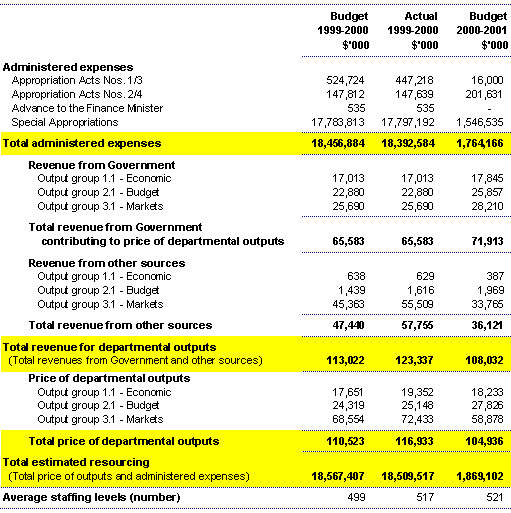 Table 1: Treasury financial and staffing resources summary