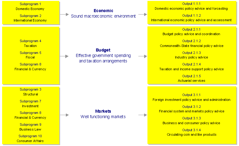 Chart 3: Transition from subprogram to outcome/output structure