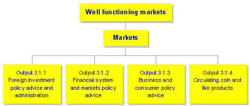 Chart 8: Outcome 3 structure