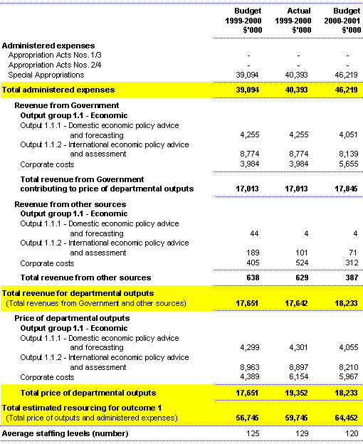 Table 2: Financial and staffing resources summary for Outcome 1