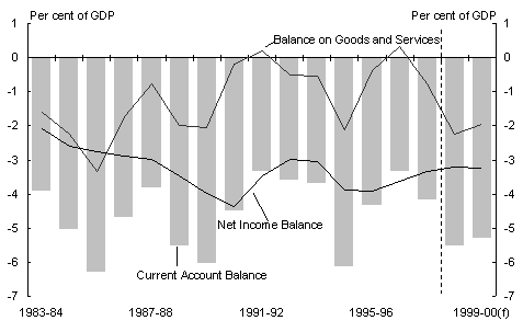 Chart 7: Contributions to current account deficit