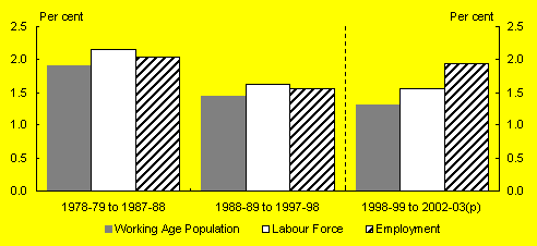 Chart 10: Employment, labour force and working age population growth - period averages