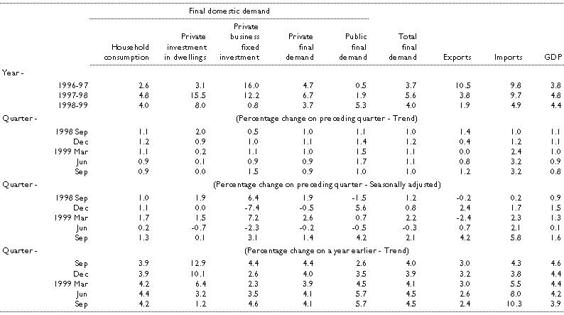 Table 1: Components of Gross Domestic Product (chain volume measures)