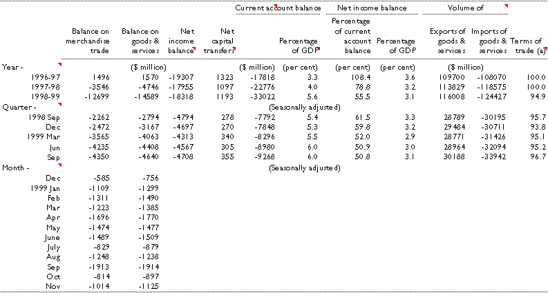 Table 8 Balance of payments