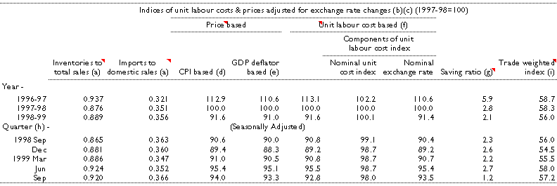 Table 11: Selected economic indicators