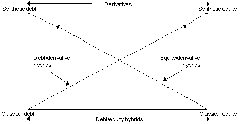 Figure 1: Debt, equity, hybrids and synthetics