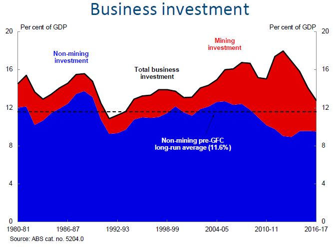Chart 1: Business investment