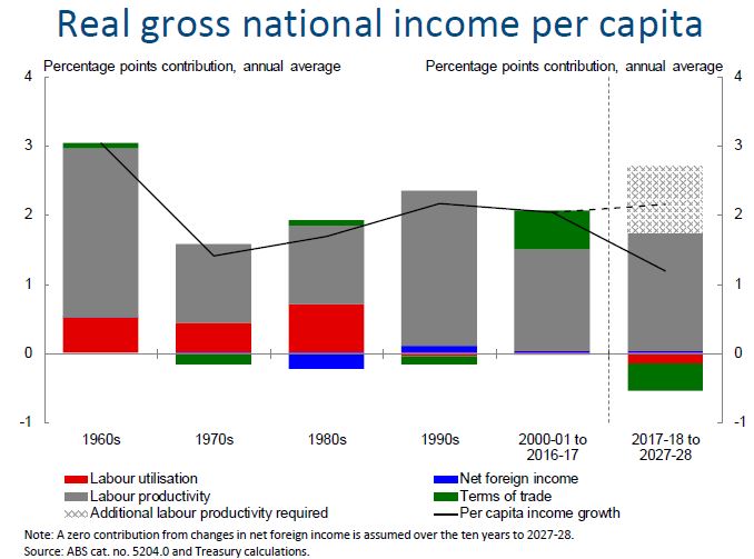 Chart 2: Real gross national income per capita