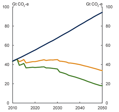 Line chart: Continued global growth while emissions are significantly reduced - Global emissions