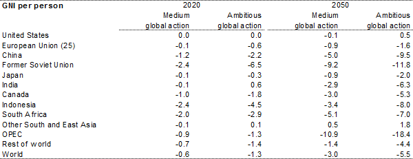 Table 3.7: Regional GDP and GNI per person costs - Per cent change from baseline (GNP per person)