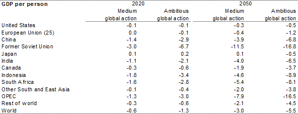 Table 3.7: Regional GDP and GNI per person costs - Per cent change from baseline (GDP per person)
