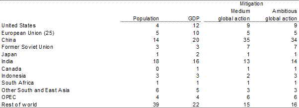 Table 3.3: Regional shares of global mitigation, population and GWP in 2050 - Per cent of global total