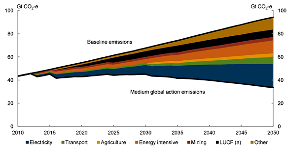 Chart 3.10: Global emission mitigation by sector -  Medium global action
