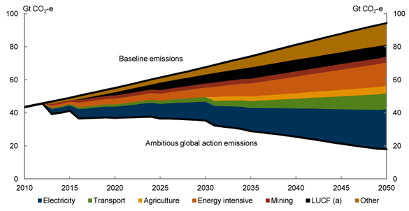 Chart 3.11: Global emission mitigation by sector - Ambitious global action