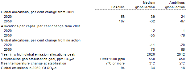 Table 3.4: Global emission allocations (Gt CO2-e)