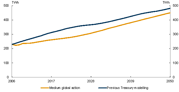 Chart 4.11: Electricity generation (sent out)