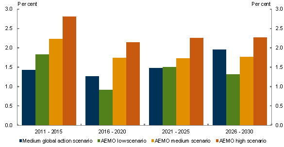 Chart 4.12: Average annual growth in generation - Comparison with AEMO projections