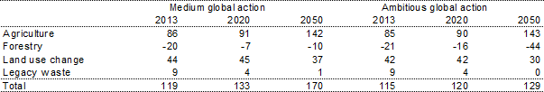 Table 4.2: Emissions from land and legacy waste (MtCO2-e per year)
