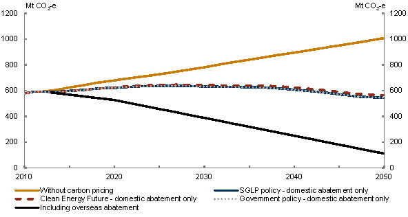 Chart 1: Australian emissions in the policy scenarios
