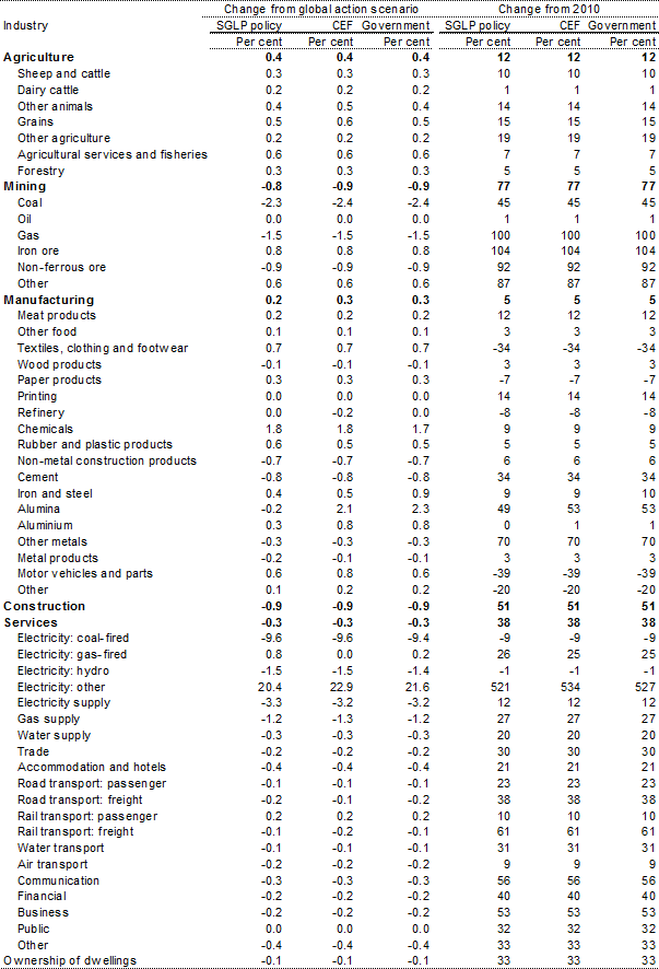Table 3: Gross output, by industry, 2020