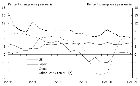 Chart 2: Economic Growth in Selected Major Trading Partners (MTP)