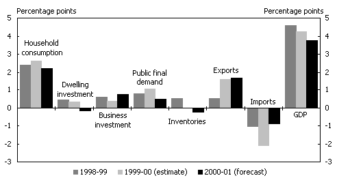 Chart 3: Contributions to GDP Growth